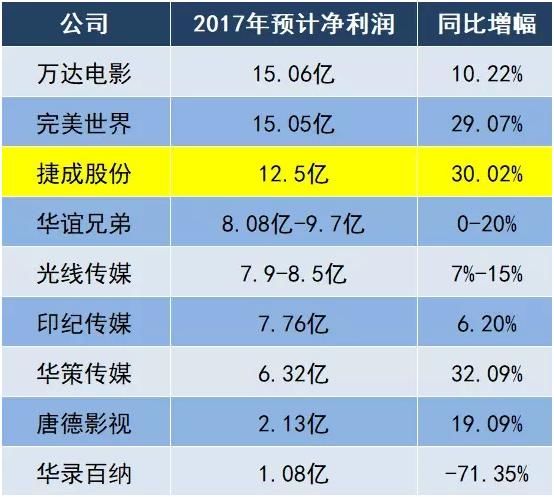 押中《战狼2》《红海行动》 两年产值近百亿的公司到底什么来头