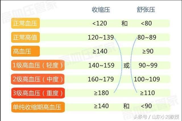 高血压是怎么回事?降血压的药物都有哪些?