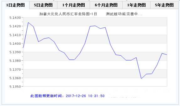 今日加元兑人民币汇率走势图实时查 今日