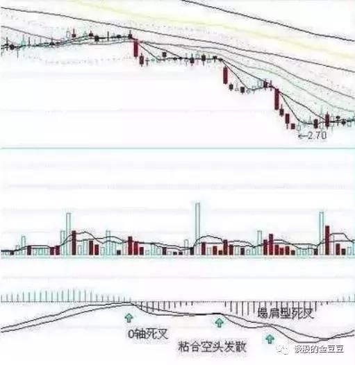 中国股市极少人知道的MACD指标的买卖点技巧，看懂离高手不远了！