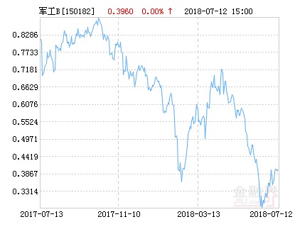 富国中证军工指数分级B净值下跌2.02% 请保持