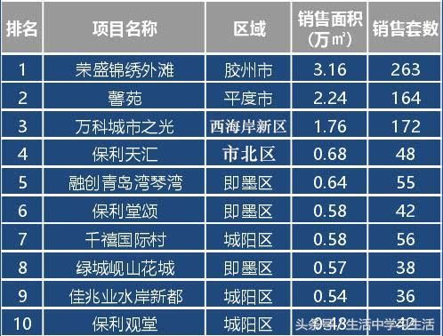 买还是卖？青岛楼市均价升至1万4，各区市最新房价出炉！