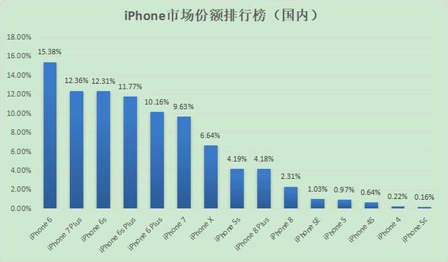 国内最多人用的手机型号公布，iPhone 6最受欢迎，小米落榜