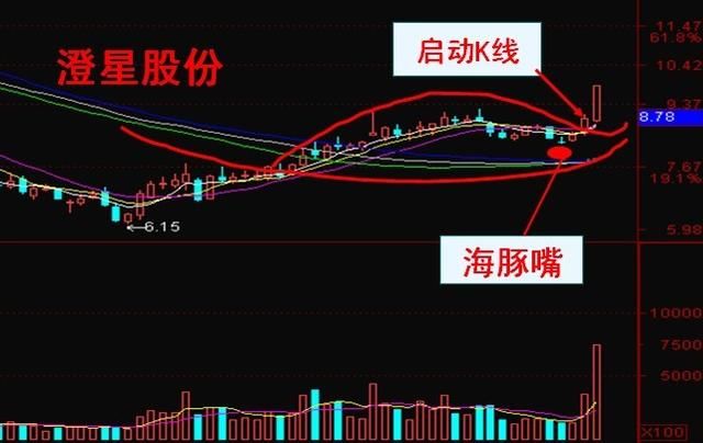 中国股市最牛的人：股票一旦出现“海豚嘴”形态，满仓！