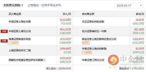 中金网0517龙虎榜点评:欢乐海岸的席位要被玩坏了吗