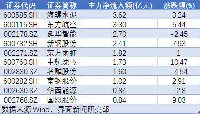 本周融资客持续观望 永辉超市遭大幅抛售 阳光电源跌了28%