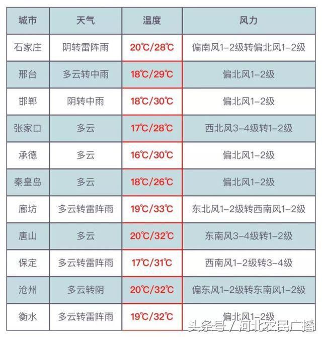 高考期间河北迎大范围降雨