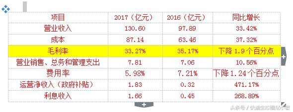 中通2017年赚31亿，毛利率下降 ,股价跌近9%，新CFO颜惠萍不简单