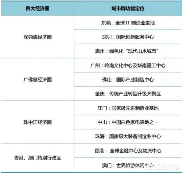 惠州，中山，珠海，谁最有发展前景？