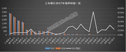 26家上市银行核心数据