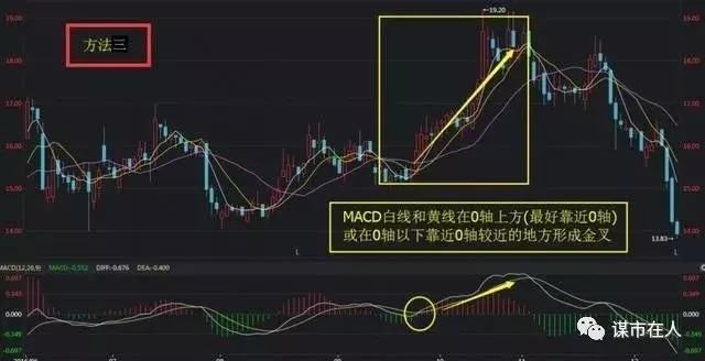 中国股市最强MACD战法：玩转MACD主图非常规技巧，单指标独当一面