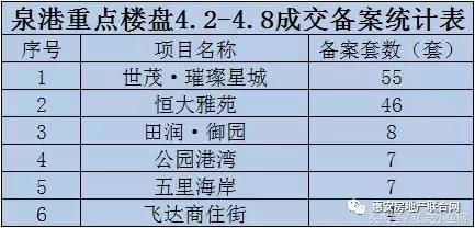 【周数据】上周惠安、台商一手住宅成交惨淡……