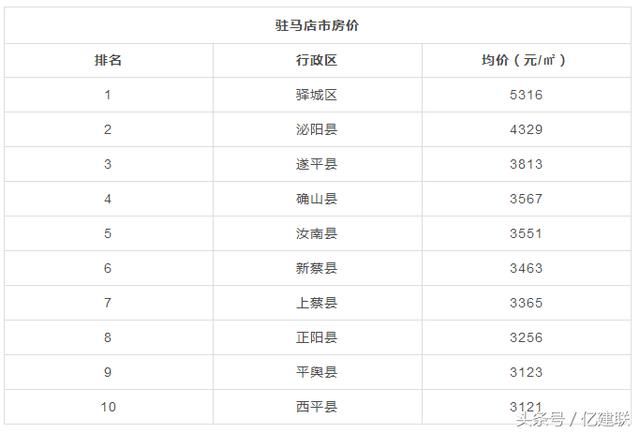 走or留？2018版河南所有地市县房价表出炉，看到老家我笑了...