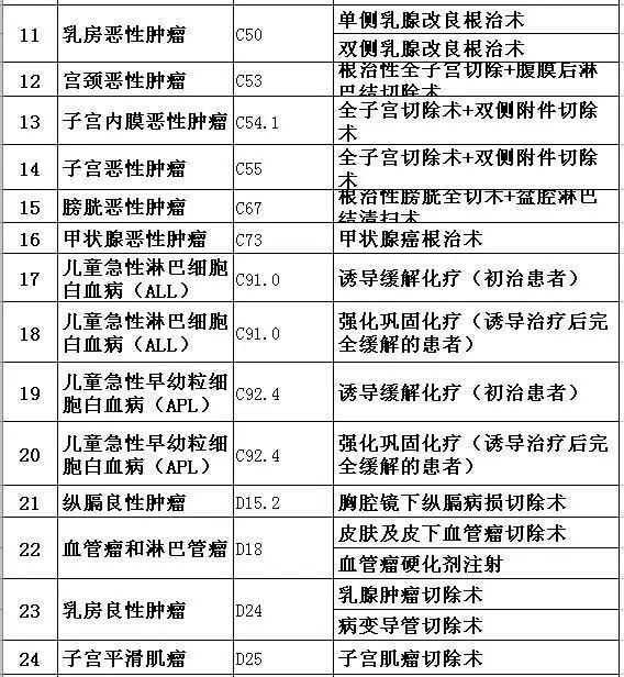 【关注】速看:看病医保报销的大事来了!关乎每一个人啊