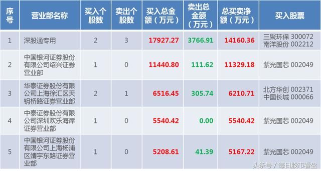 A股龙虎榜：中兴通讯持续发酵，赵老哥主封紫光国芯！