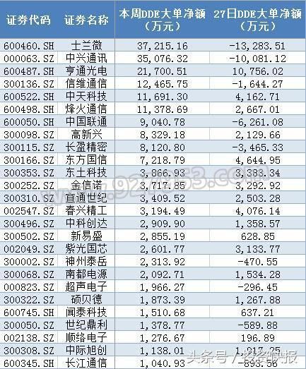 科技股起飞？近60亿资金抢筹芯片、人工智能、5G三大题材！(名单