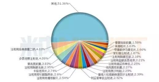 注射剂一致性评价即将爆发，11个超10亿大品种你最看好谁？