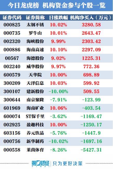 机构买入这9股 抛售莱茵体育5400万元