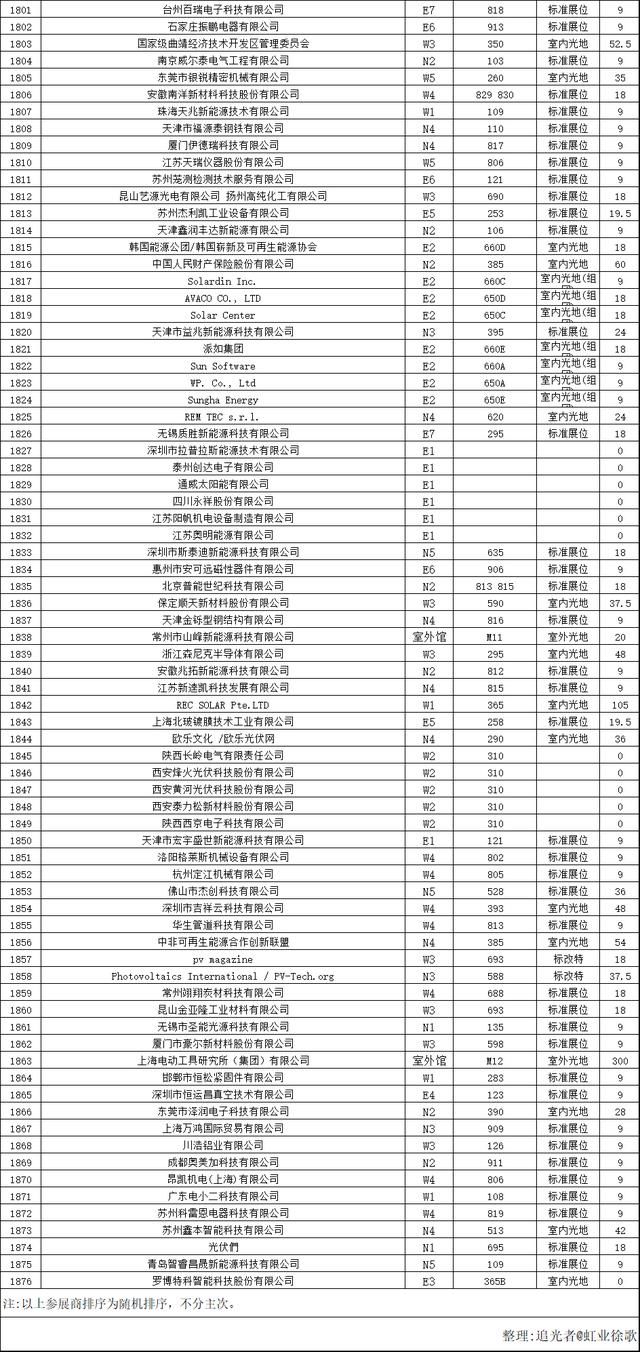 7张图看懂2018最新的全球光伏企业20强榜单
