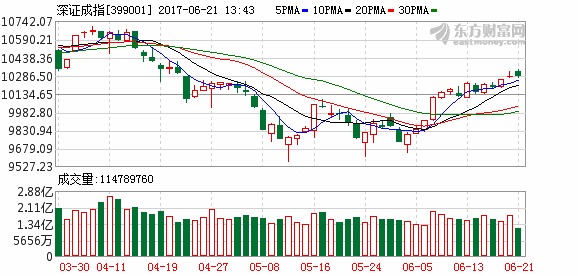 成功入摩首日沪指小幅上扬 深成指强势三连涨
