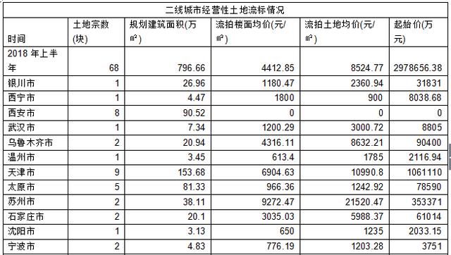 土地流标暴涨，一线城市同比上涨166%，二线同比流标面积涨53%