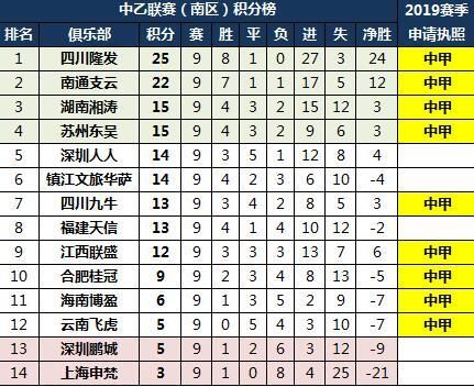 中超中甲将执行准入执照制,5中甲俱乐部已失冲