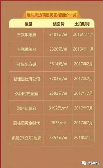 太疯狂!芜湖加价6亿拿地，安庆连出3地王!阜阳地价追9K，滁州战20