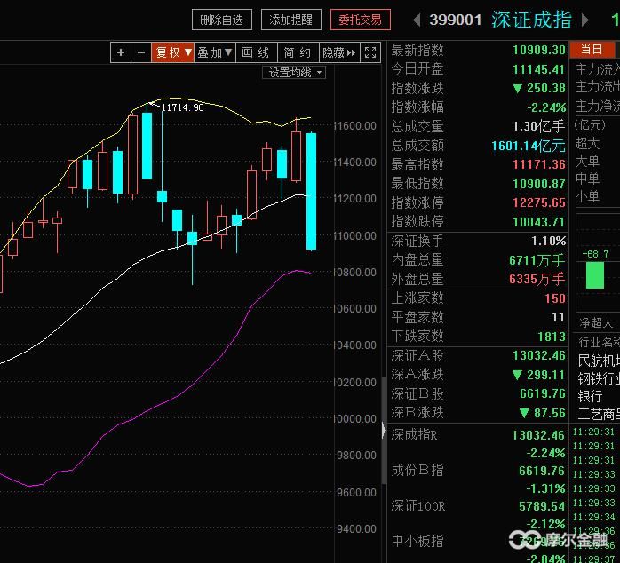玩家摩尔日记NO.18:上证深幅调整,逆势收获涨