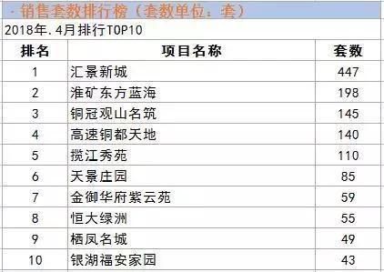 2018年铜陵楼市4月成交数据报告出炉