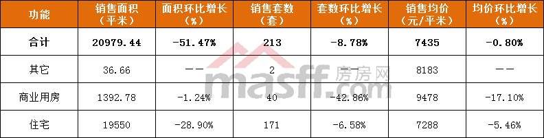 【最新数据】年前最后一周住宅均价7288元\/，环比下跌了5.46%