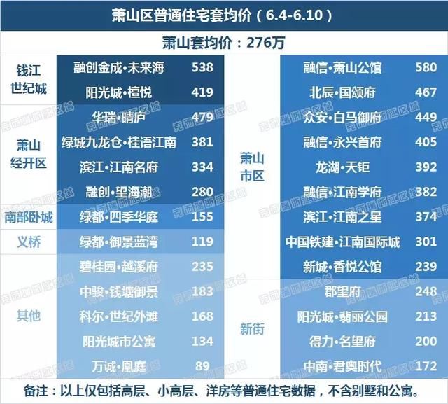 3区买房成本超千万!住宅均价飙4万+!杭州主城门槛你还够得着吗