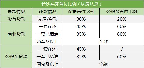 2019年长沙买房政策、资格、首付、落户详解