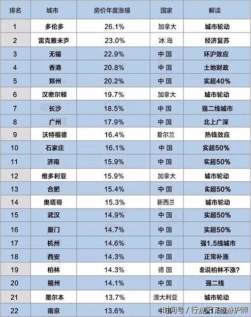 2017全球房价上涨最快十大城市中国占了6个,
