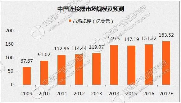 中国连接器市场已成为全球最大的连接器市场,连接器产业链/主要企业分析|行业新闻 中国连接器市场已成为全球最大的连接器市场,连接器产业链/主要企业分析|行业新闻