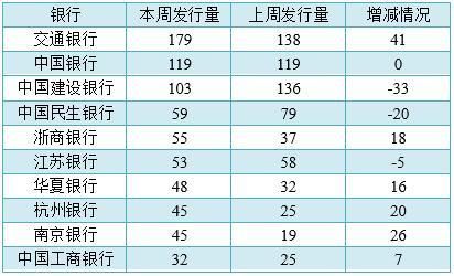 银行理财品排行：交行9只产品预期最高收益率超8%