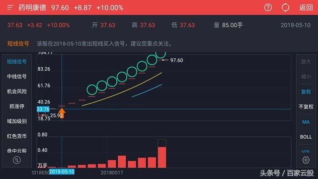 半月内翻2.7倍！2018年A股最赚钱的次新牛股已诞生……