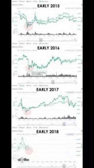 外媒:比特币神秘暴跌原因是中国春节