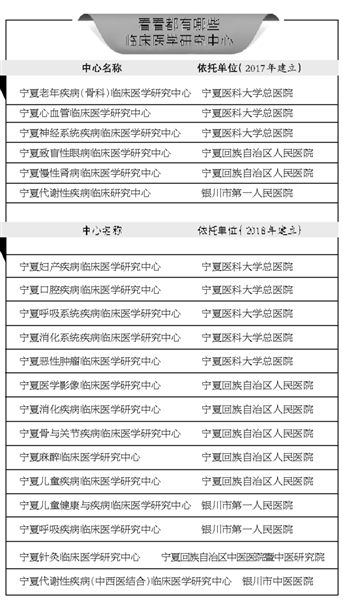 宁夏临床医学研究中心达20个 涉及16个疾病领域