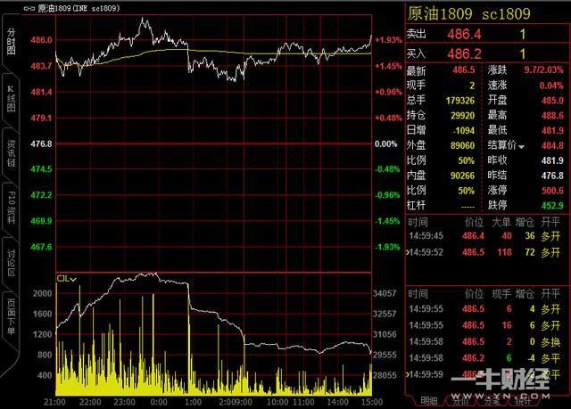 488.6元!中国原油期货再创上市新高，这一投行发预警原因是?