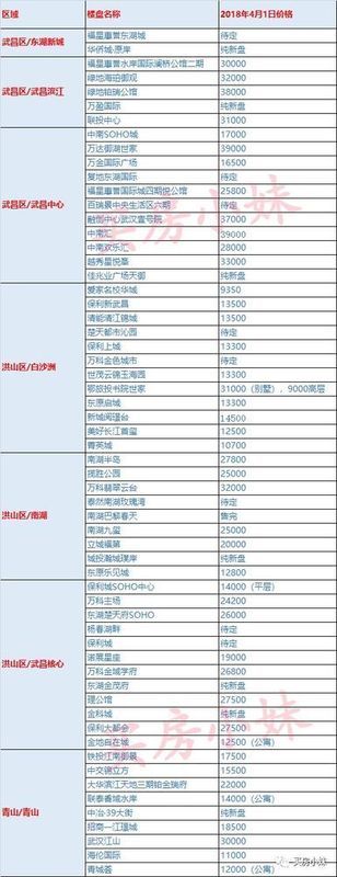 收藏!超齐全!大武汉所有在售新房4月价格新鲜出炉!