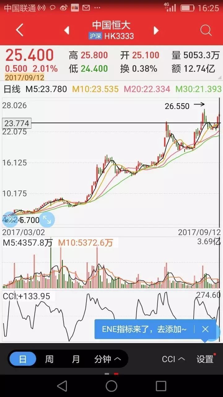 股票赔了七十亿,为什么恒大股价连创历史新高