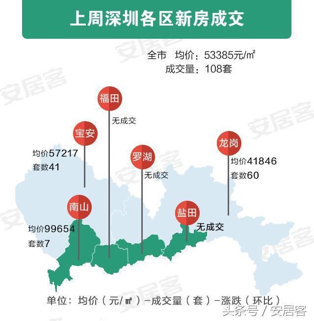 深圳各区最新房价出来了！最低4万，南山均价逼近10万