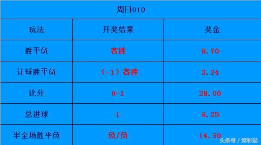 竞彩猫世界杯德国vs墨西哥竞彩开奖:德国冷负