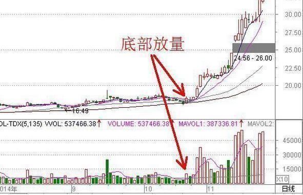 赠人玫瑰，手留余香！用股市最强选股法助你们抓准涨停