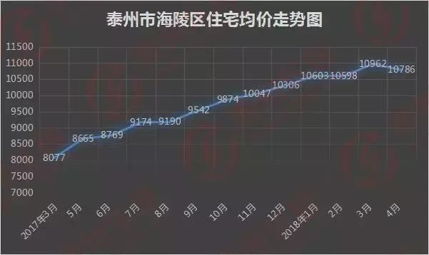 4月房价地图:泰州均价首破万，我还活不活?!