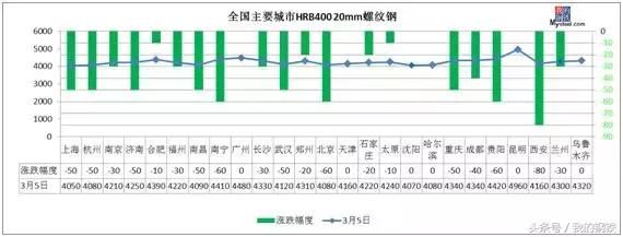 钢坯跌至3700，钢价震荡走低