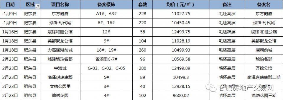 可怕!合肥市区高端盘全面崛起!均价18021.29元\/!2018年一季度148