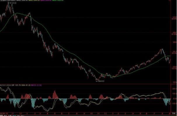 股市永不过时的黄金铁律：零上死叉果断卖,零下金叉全仓买,顺中溜