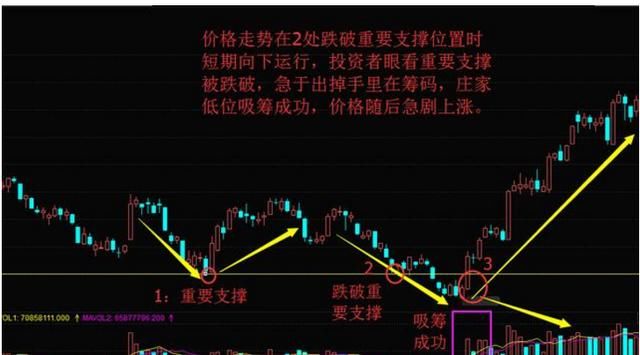 股票万一出现“向下假突破”试盘，定是大牛股，千万别急着卖出！