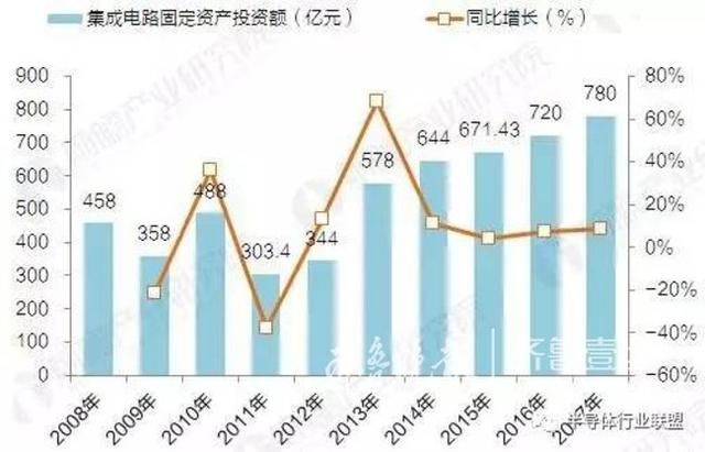 每年进口芯片花万亿，这个大动作要打造“中国芯”